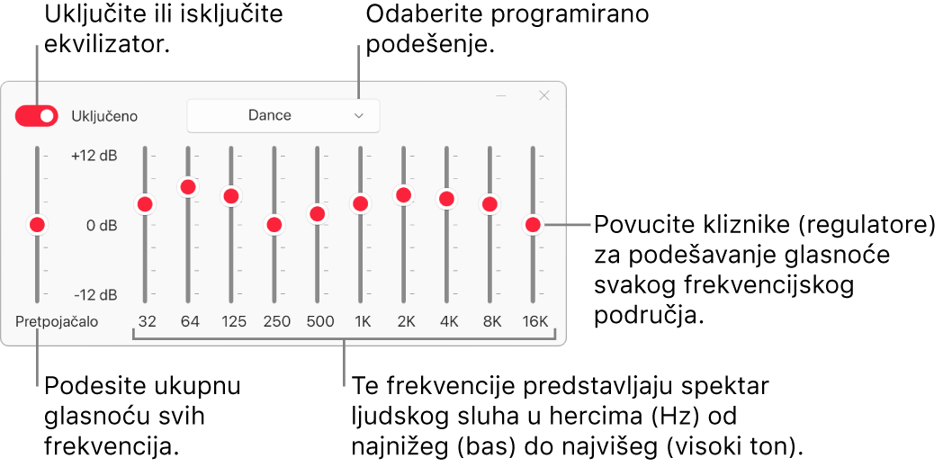 Prozor ekvalizatora: Tipka za uključivanje ekvalizatora aplikacije Apple Music u gornjem lijevom kutu. Pokraj nje nalazi se skočni izbornik s podešenjima ekvalizatora. Sasvim lijevo podesite ukupnu jačinu frekvencija s Pretpojačalom. Ispod podešenja ekvalizatora podesite razinu zvuka različitih frekvencijskih raspona koji predstavljaju spektar ljudskog sluha od najnižeg do najvišeg.