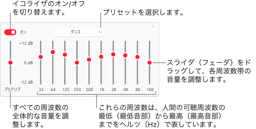 イコライザウインドウ: Apple Musicのイコライザをオンにするボタンが左上隅にあります。その横にはイコライザプリセットが表示されるポップアップメニューがあります。左端のプリアンプで各周波数の全体の音量を調整します。イコライザのプリセットの下で、人間の耳に聞こえる最低周波数から最高周波数までのスペクトルを表すさまざまな周波数帯のサウンドレベルを調整します。