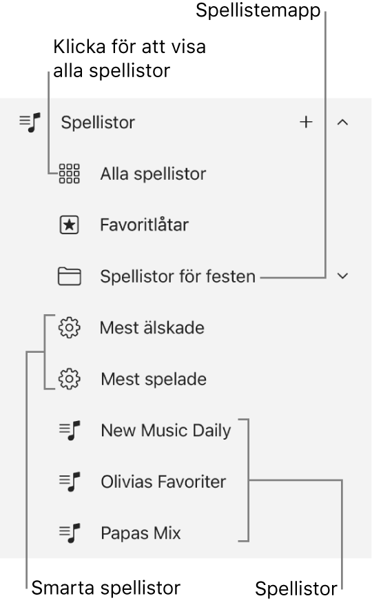 Apple Music-sidofältet med de olika typerna av spellistor. Välj Alla spellistor för att visa alla. Du kan också skapa en spellistemapp.