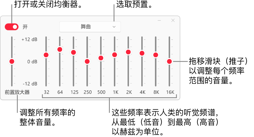 均衡器窗口：左上角是用于打开 Apple Music 均衡器的按钮。其旁边是均衡器预置的弹出式菜单。在最左边，通过“前置放大器”调整频率的整体音量。在均衡器预置下方，调整不同频率范围的音量，这些频率表示人类最低到最高的听觉频谱。
