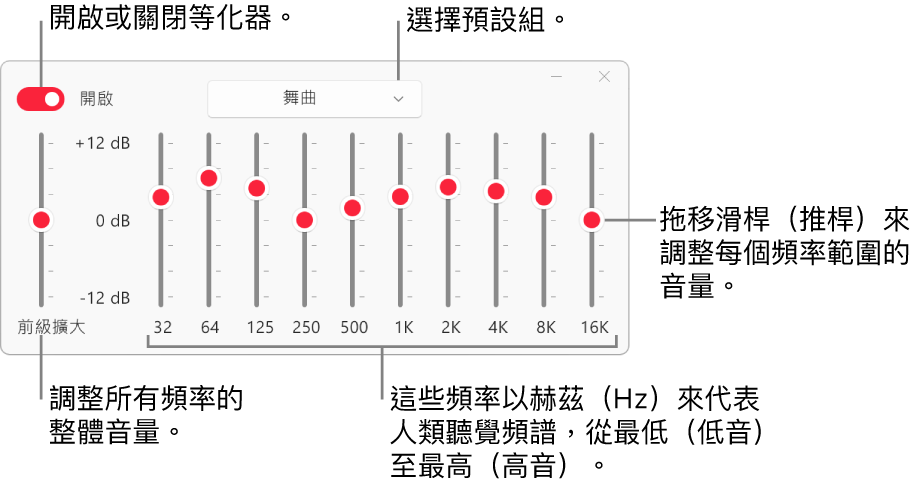 「等化器」視窗：開啟 Apple Music 等化器的按鈕位於左上角。旁邊的彈出式選單帶有等化器預設組。在最左側，使用「前級擴大」來調整頻率的整體音量。在等化器預設組的下方，調整不同頻率範圍的音量，這是代表最低至最高的人類聽覺頻譜。