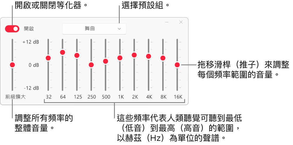 「等化器」視窗：開啟 Apple Music 等化器的按鈕位於左上角。旁邊的快顯功能表帶有等化器預設組。在最左側，使用「前級擴大」來調整頻率的整體音量。在等化器預設組的下方，調整不同頻率範圍的音量，其代表從最低到最高的人類聽覺頻譜。
