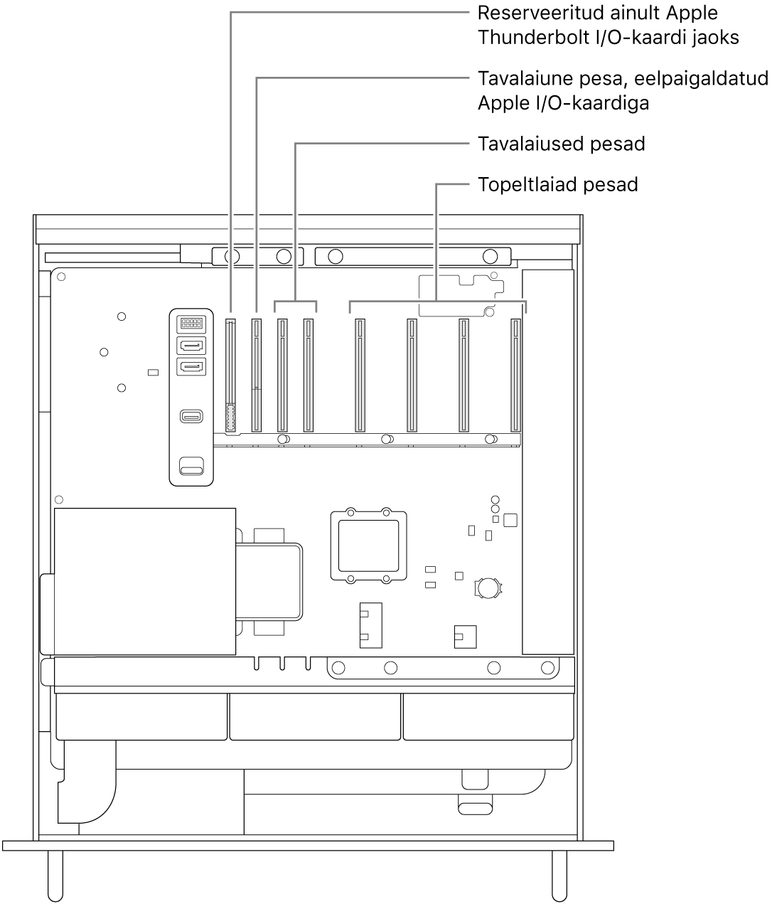 Mac Pro külg on avatud väljaviikudega Thunderbolt I/O kaardile, tavalaiusele Apple I/O kaardile, kahele tavalaiusele pesale ja neljale topeltlaiale pesale.