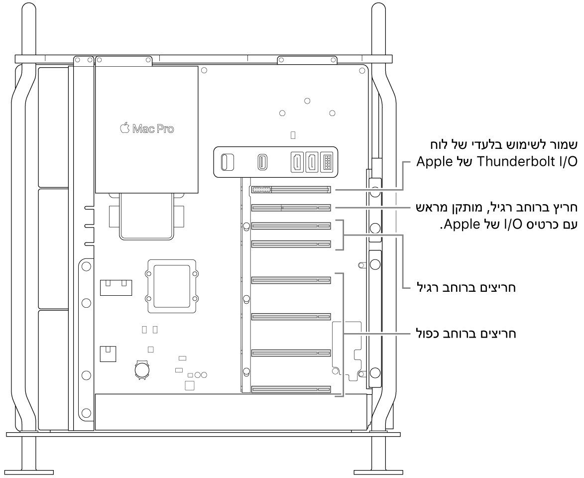 צדו של ה-Mac Pro פתוח עם הסברים המציגים את המיקומים של ארבעה חריצים ברוחב כפול, שני חריצים ברוחב בודד, את החריץ ברוחב בודד עבור כרטיס הפלט/קלט של Apple ואת החריץ ללוח הפלט/קלט של Thunderbolt‏.