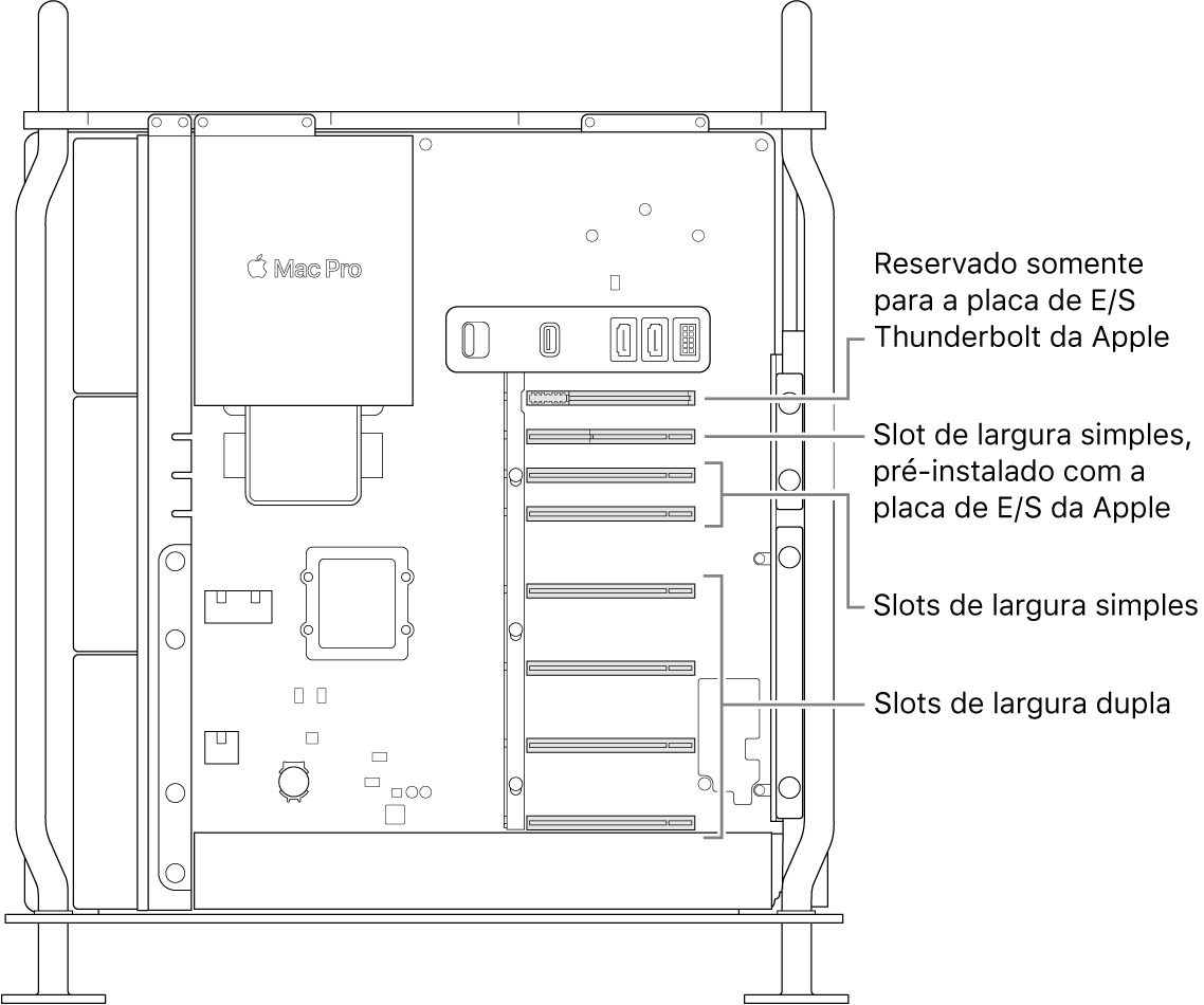 Lateral do Mac Pro aberta, com chamadas mostrando as localizações de quatro slots de largura dupla, dois slots de largura simples, um slot de largura simples para a placa de E/S da Apple e um slot para a placa de E/S Thunderbolt.