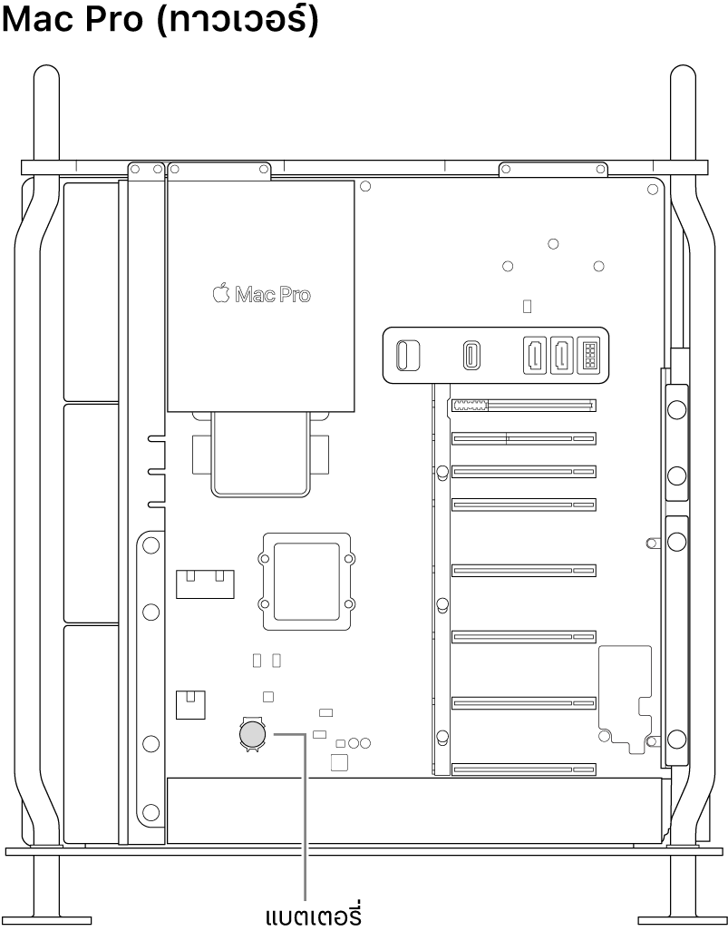 มุมมองด้านข้างที่เปิดอยู่ของ Mac Pro แสดงตำแหน่งที่มีแบตเตอรี่กระดุมอยู่