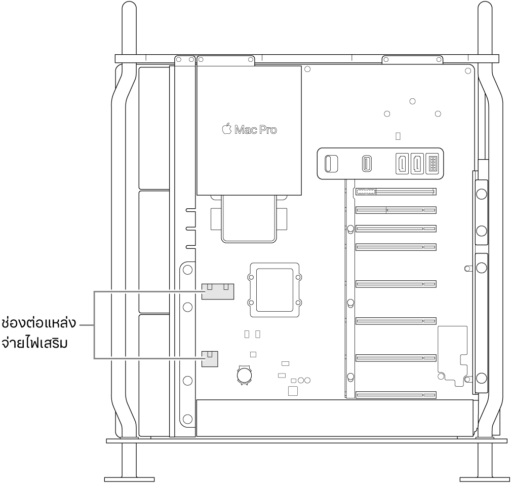 ด้านข้างของ Mac Pro ที่เปิดออกโดยมีตัวชี้บรรยายที่แสดงตำแหน่งของช่องต่อแหล่งจ่ายไฟเสริม