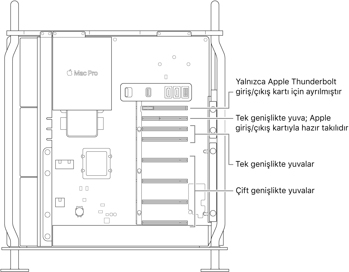 Dört tane çift genişlikte yuvanın, iki tane tek genişlikte yuvanın, Apple G/Ç kartı için tek genişlikte yuvanın ve Thunderbolt G/Ç kartının yuvasının konumlarını gösteren belirtme çizgileri ile açık halde olan Mac Pro’nun yan tarafı.