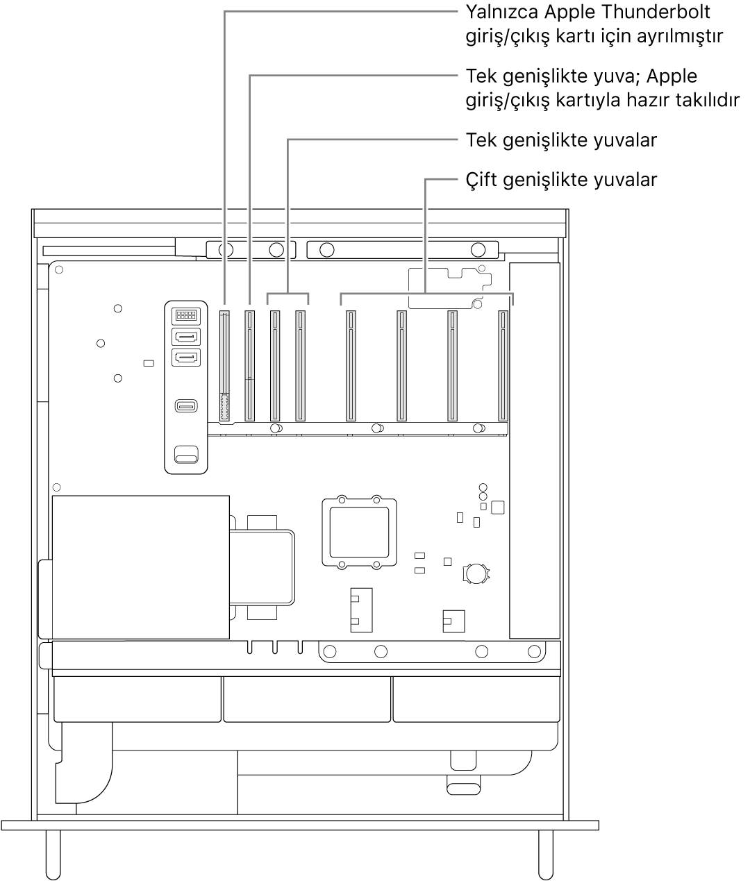 Thunderbolt G/Ç kartı yuvasının, Apple G/Ç kartı için tek genişlikte yuvanın, iki adet tek genişlikte yuvanın ve dört adet çift genişlikte yuvanın konumunu gösteren belirtme çizgileri ile açık halde olan Mac Pro’nun yan tarafı.