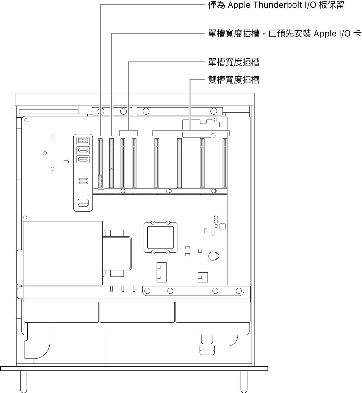 Mac Pro 側面打開並帶有說明框，顯示Thunderbolt I/O 板插槽、Apple I/O 卡的單槽寬度插槽、兩個單槽寬度插槽和四個雙槽寬度插槽的位置。