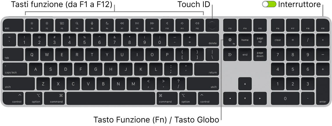 La tastiera Magic Keyboard con Touch ID e tastierino numerico che mostra i tasti funzione e Touch ID in alto e il tasto Funzione (Fn)/Globo a destra del tasto Canc.