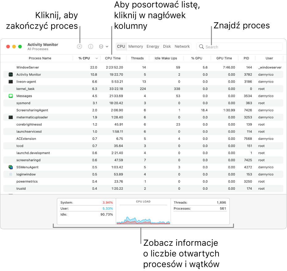 Okno Monitora aktywności pokazujące aktywność CPU. Aby zakończyć proces, kliknij w przycisk wymuszenia zakończenia, znajdujący się w lewym górnym rogu. Aby posortować dane według danej kolumny, kliknij w nagłówek tej kolumny. Aby znaleźć dany proces, wprowadź jego nazwę w polu wyszukiwania. Na dole okna wyświetlane są informacje dotyczące liczby otworzonych procesów i wątków.