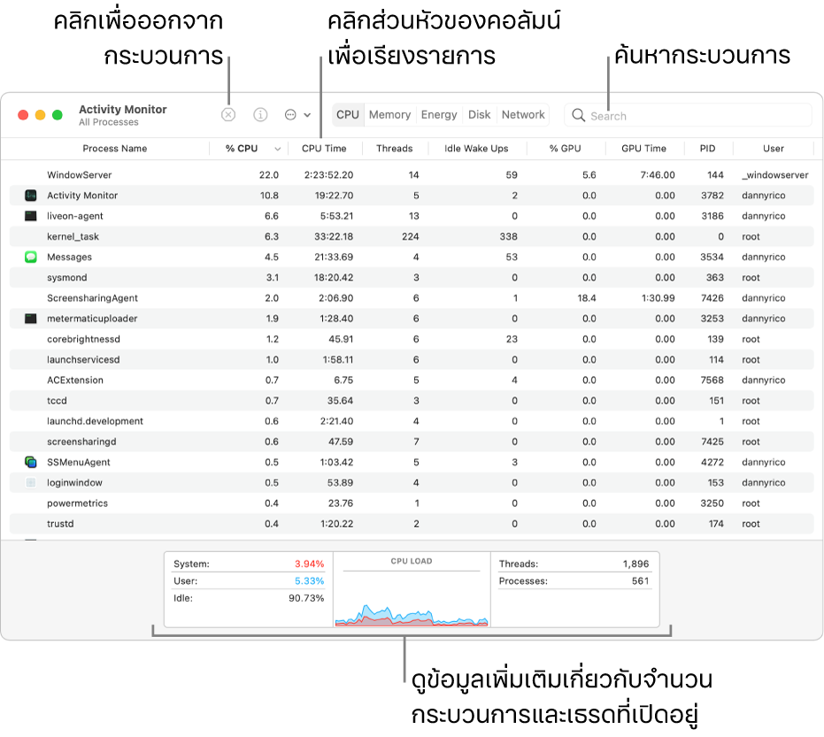 หน้าต่างตัวตรวจสอบกิจกรรมที่แสดงกิจกรรม CPU ในการออกจากกระบวนการ ให้คลิกปุ่มบังคับออกที่ด้านซ้ายบน ในการจัดเรียงข้อมูลตามคอลัมน์ ให้คลิกส่วนหัวของคอลัมน์ ในการค้นหากระบวนการ ให้ป้อนชื่อกระบวนการลงในช่องค้นหา ดูข้อมูลเกี่ยวกับจำนวนของกระบวนการและหัวเรื่องที่เปิดอยู่ได้ที่ด้านล่างสุดของหน้าต่าง