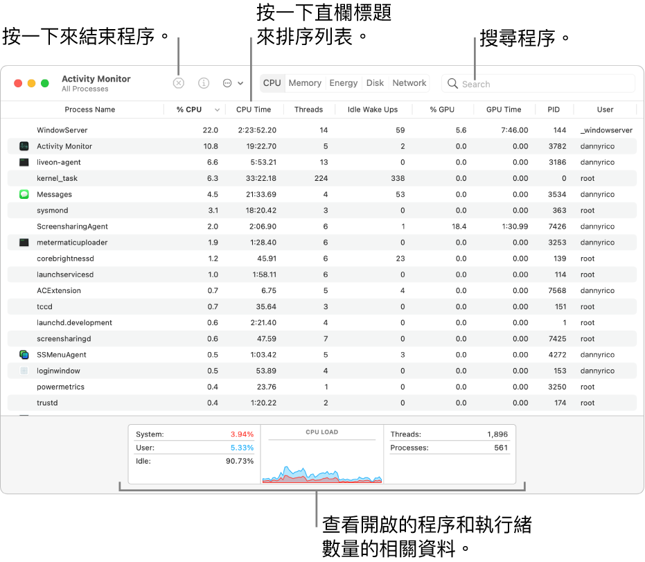 「活動監視器」視窗顯示 CPU 活動。 如要結束程序，請按一下左上角的「強制結束」按鈕。 如要以直欄排序資料，請按一下直欄標題。 如要搜尋程序，請在搜尋欄位中輸入其名稱。 在視窗底部，查看開啟的程序和執行緒數量資料。