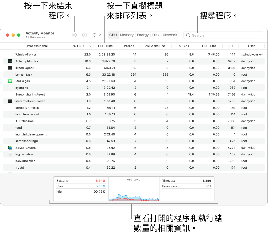 「活動監視器」視窗顯示 CPU 活動。若要結束程序，請按一下左上角的「強制結束」按鈕。若要以直欄排序資料，請按一下直欄標題。若要搜尋程序，請在搜尋欄位中輸入其名稱。在視窗底部，查看開啟的程序和執行緒數量資訊。