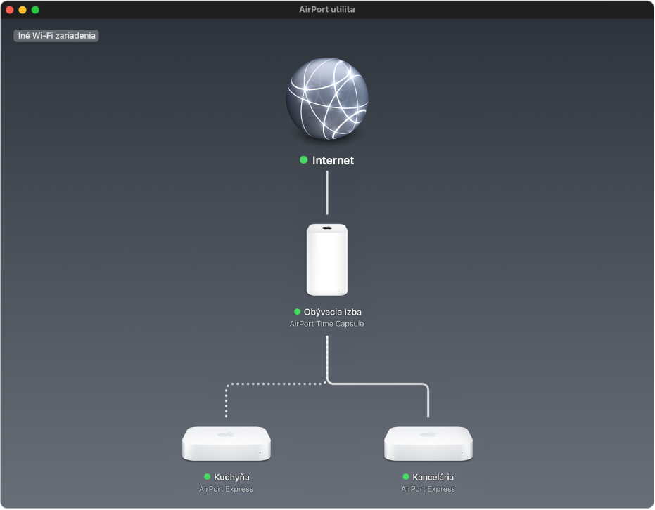 Grafický prehľad znázorňujúci dve základne AirPort Express a zariadenie AirPort Time Capsule pripojené na internet.