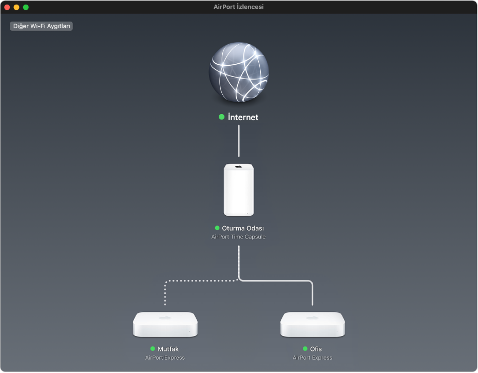 İnternet’e bağlı olarak İki AirPort Express baz istasyonu ve bir AirPort Time Capsule’ü gösteren grafiksel görünüm.