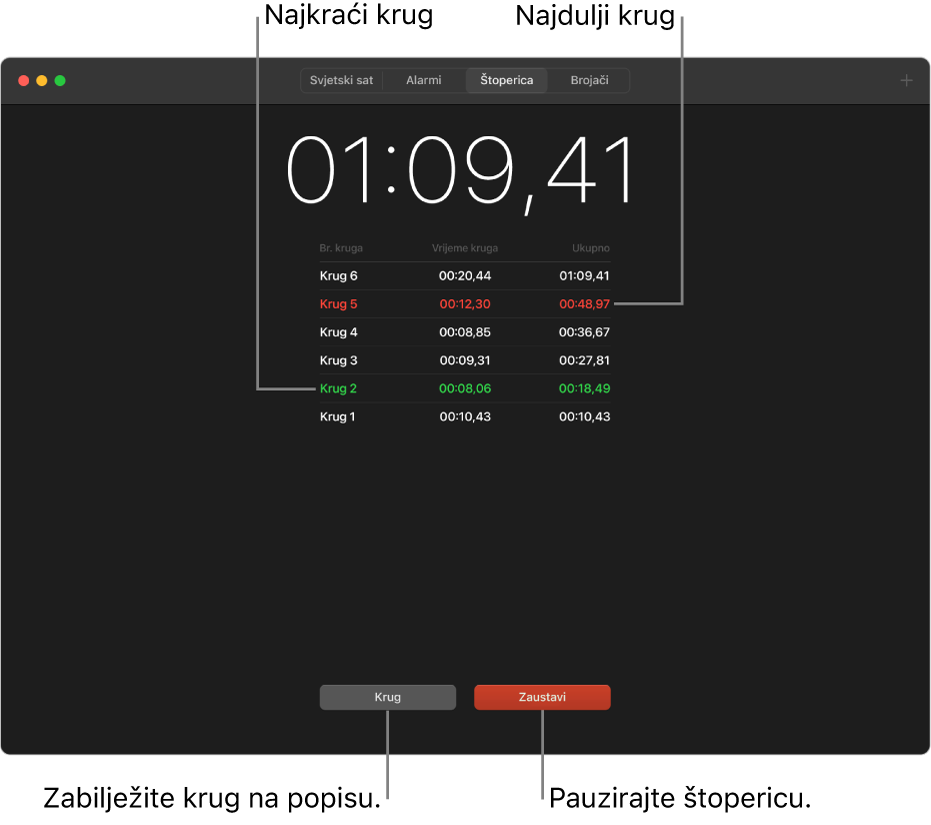 Prozor štoperice u aplikaciji Sat. U štoperici se prikazuje ukupno vrijeme koje je proteklo u događaju, a ispod se nalazi nekoliko krugova navedenih unutar tog događaja.