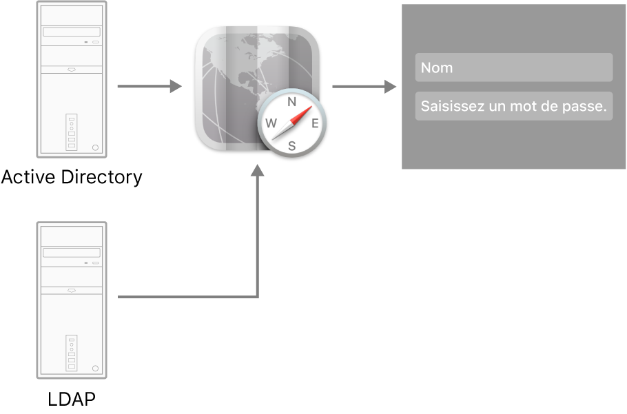 Exemples de types de serveurs ne pouvant pas se connecter à un Mac