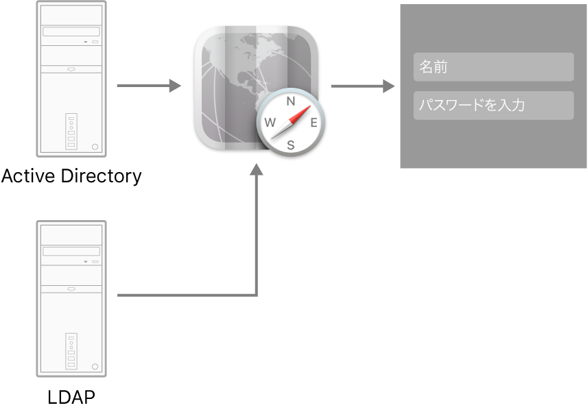 Macに接続できるサーバタイプの例。