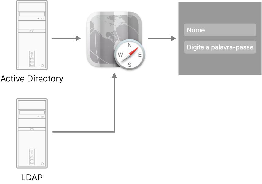 Exemplos de tipos de servidor que podem conectar-se a um Mac.