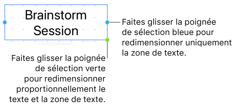 Une zone de texte sélectionnée qui montre la poignée de sélection bleue (vous permettant de redimensionner uniquement la zone de texte) et la poignée de sélection verte (pour redimensionner le texte et la zone de texte proportionnellement).