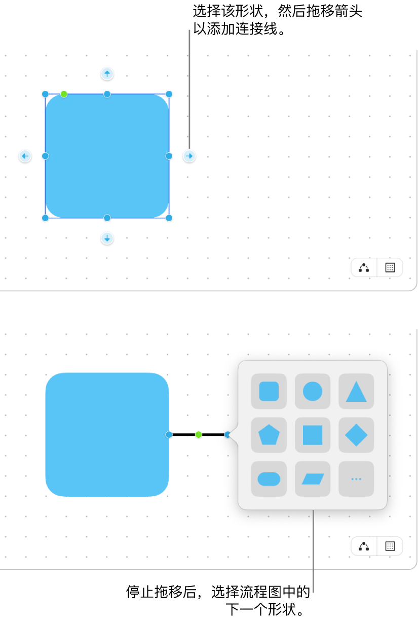 “无边记”看板显示创建图表的两个步骤。在上面的步骤中，所选形状四周出现了四个箭头，拖移其中一个箭头以添加连接线。在下面的步骤中，出现的形状资料库包含用于选取图表中下个形状的选项。