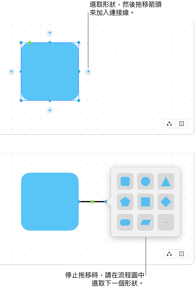 「無邊記」白板顯示製作圖表的兩個步驟。在最上方的步驟中，四個箭頭在所選形狀的四周顯示，拖移一個箭頭來加入連接線。在底部的步驟中，形狀圖庫顯示，包含在圖表中選擇下一個形狀的選項。