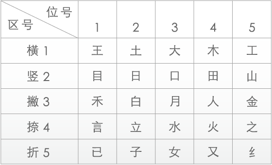 「五筆」鍵盤對應。