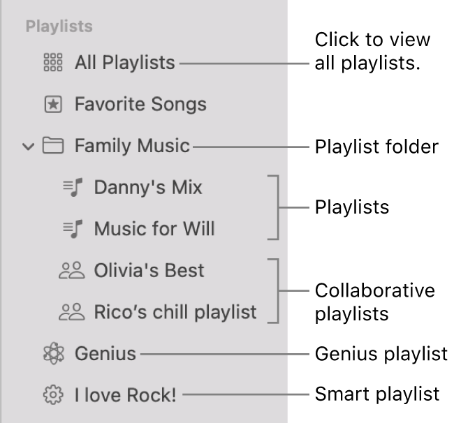 The Music sidebar showing the various types of playlists: Favourite Songs, Genius, Smart and playlists. Click All Playlists to view all of them.