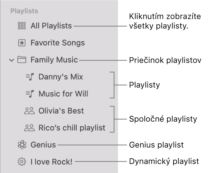 Postranný panel Hudba zobrazujúci rôzne typy playlistov: Playlist Obľúbené skladby, Genius, Dynamický playlist a playlisty. Kliknutím na Všetky playlisty zobrazíte všetky playlisty.