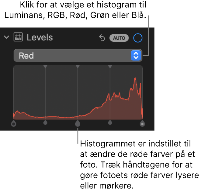 Betjeningsmulighederne til Niveauer i vinduet Juster, der viser histogrammet til rød med håndtag nedenfor til justering af de røde farveniveauer på fotoet.