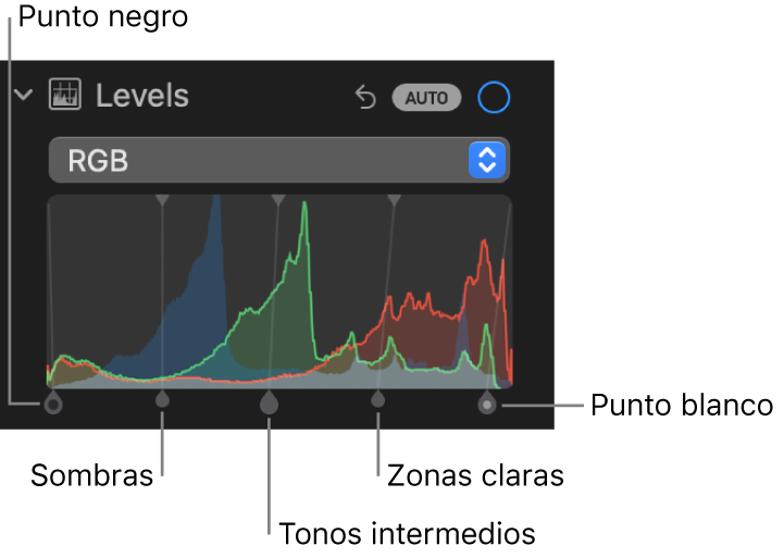 Los controles de Niveles en el panel Ajustar, que muestra el histograma en RGB con los tiradores más abajo, entre los que se incluyen (de izquierda a derecha) punto negro, sombras, tonos intermedios, zonas claras y punto blanco.