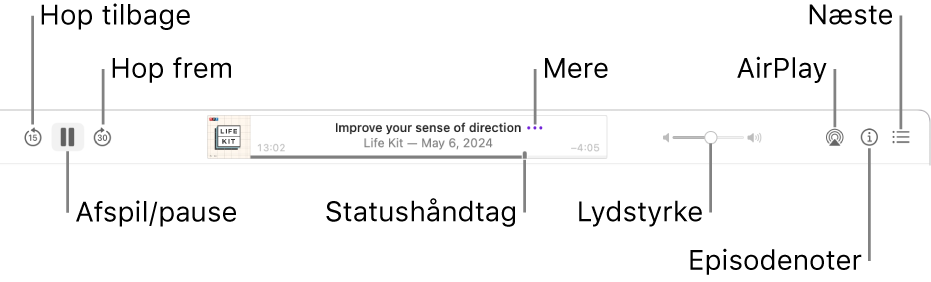 Den øverste del af Podcasts-vinduet, der viser en episode, som afspilles, og betjeningspanelet til afspilning: Hop tilbage, Pause, Hop frem, afspilningsindikatoren, Mere, Lydstyrke, AirPlay, Episodennoter og Næste.