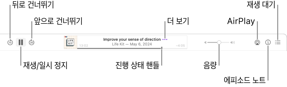 재생 중인 에피소드와 다음과 같은 재생 제어기를 표시하는 팟캐스트 윈도우: 뒤로 건너뛰기, 일시 정지, 앞으로 건너뛰기, 진행 상태 핸들, 더 보기, 음량, AirPlay, 에피소드 노트, 재생 대기.