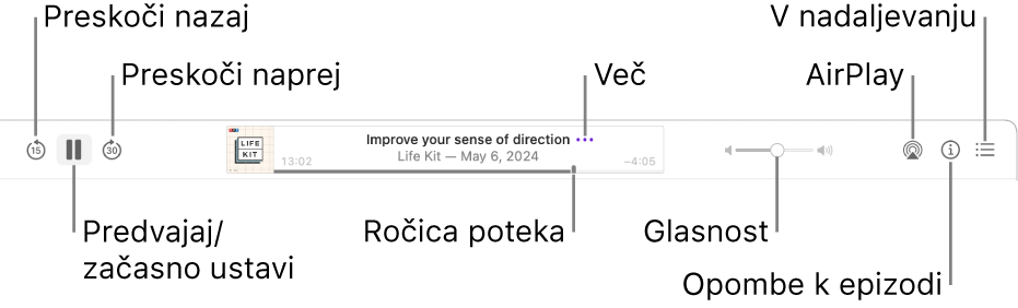 Vrh okna Podkasti, ki prikazuje predvajano epizodo in krmilne funkcije predvajanja: Preskoči nazaj, Začasno ustavi, Preskoči naprej, ročica napredka, Več, Glasnost, AirPlay, Opombe k epizodi in V nadaljevanju.