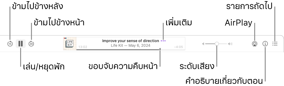 ด้านบนสุดของหน้าต่างพ็อดคาสท์แสดงตอนที่กำลังเล่นอยู่และตัวควบคุมการเล่น: ข้ามไปข้างหลัง, หยุดพัก, ข้ามไปข้างหน้า, ขอบจับความคืบหน้า, เพิ่มเติม, ระดับเสียง, AirPlay, คำอธิบายเกี่ยวกับตอน และกำลังเล่นถัดไป