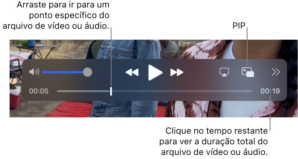 Controles de reprodução do QuickTime Player. Na parte superior, encontram-se o controle de volume, o botão Retroceder, o botão Reproduzir/Pausar, o botão Avanço Rápido, o botão Escolher Monitor, o botão PIP, e o botão Compartilhar e Velocidade de Reprodução. Na parte inferior, encontra-se o cursor de reprodução, que você pode arrastar até um ponto específico no arquivo. O tempo restante no arquivo é exibido na parte inferior direita.
