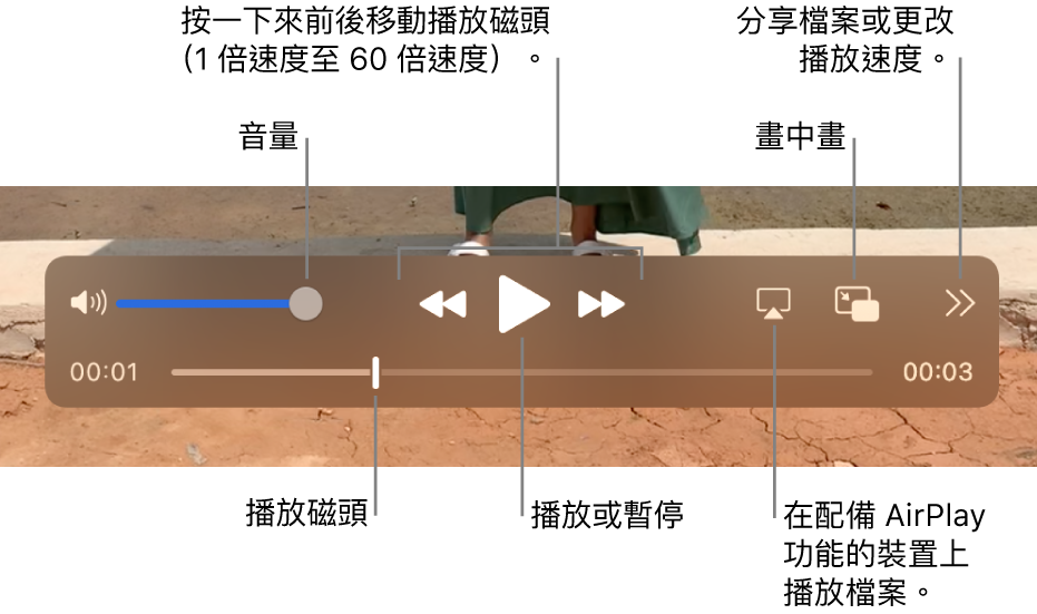 音量、回帶、播放、快轉、在已啟用 AirPlay 的裝置上播放檔案，以及更改播放速度的控制項目。