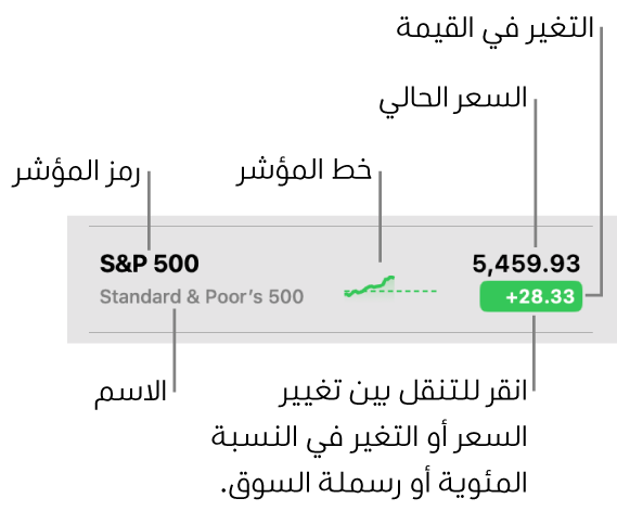 قائمة مراقبة الأسهم، مع وسائل شرح تشير إلى رمز المؤشر والاسم وخطوط المؤشرات والسعر الحالي وزر تغيير القيمة.