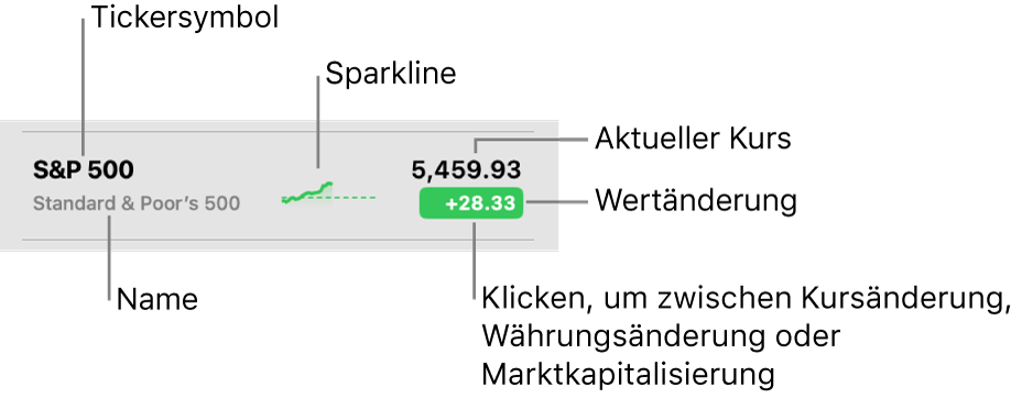 Eine Aktienliste in der App „Aktien“ mit Beschriftungen zu einem Tickersymbol, einem Namen, der Sparklinie, dem aktuellen Kurs und der Taste „Wertänderung“.