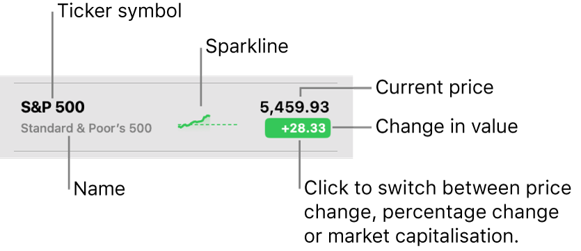 A Stocks watchlist, with callouts pointing to a ticker symbol, name, sparkline, current price and the value change button.