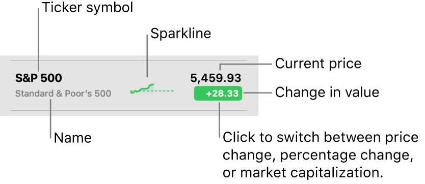 A Stocks watchlist, with callouts pointing to a ticker symbol, name, sparkline, current price, and the value change button.