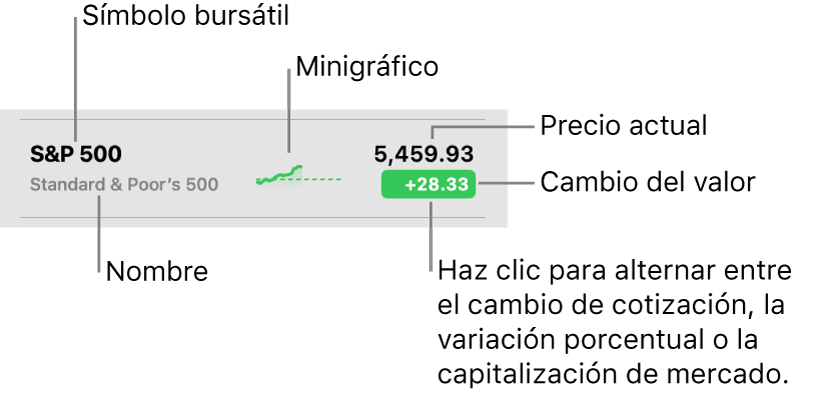 Una lista de valores favoritos de Bolsa, con indicaciones que se refieren a un símbolo, el nombre, un minigráfico, el precio actual y el botón de cambio de valor.