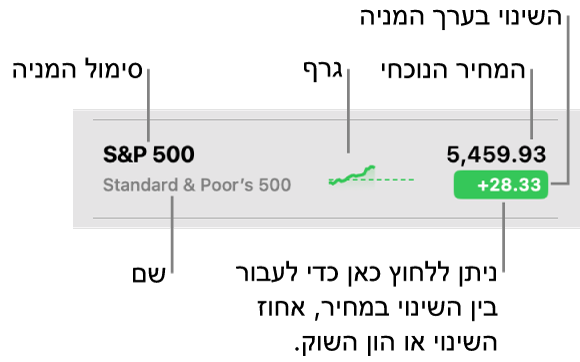 רשימת מעקב ב”מניות”, עם הסברים של סימול מניה, שם, תרשים קטן, מחיר נוכחי והכפתור של שינוי ערך.