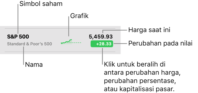 Daftar pengawasan Saham, dengan keterangan yang mengacu ke simbol saham, nama, grafik garis, harga saat ini, dan tombol perubahan nilai.