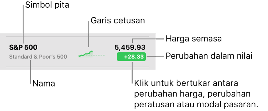 Senarai pemerhatian Saham, dengan petak bual menghala ke simbol pita, nama, garis cetusan, harga semasa dan butang tukar nilai.