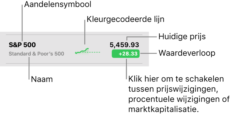 Een volglijst in Aandelen, met bijschriften die wijzen naar een aandelensymbool, naam, kleurgecodeerde lijnen, huidige prijs en de knop voor waardeverandering.