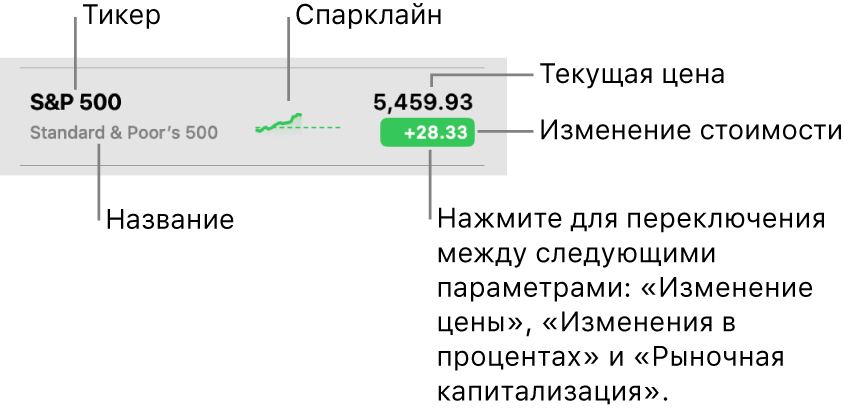 Окно приложения «Акции» со списком компаний. Стрелками показаны тикер, название, спарклайн, текущая цена и кнопка изменения стоимости.