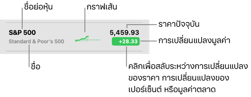รายการหุ้นของแอปหุ้น พร้อมกับคำอธิบายที่ชี้ไปยังชื่อย้อหุ้น ชื่อ เส้นแสดง ราคาปัจจุบัน และปุ่มเปลี่ยนแปลงมูลค่า